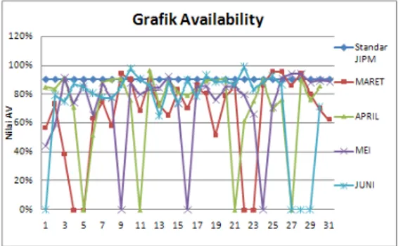 Gambar 1 memperlihatkan grafik hasil perhitungan availability harian periode Maret  sampai dengan Juni 2011: 