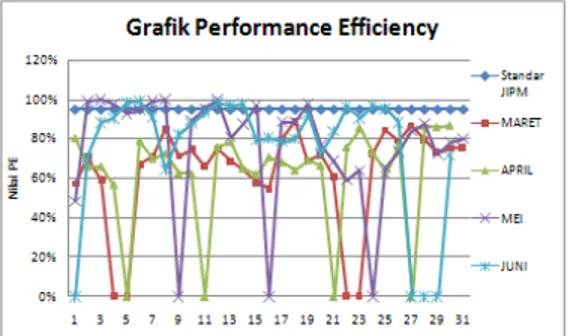 Gambar 2 memperlihatkan grafik hasil perhitungan performance efficiency harian  periode Maret sampai dengan Juni 2011 :