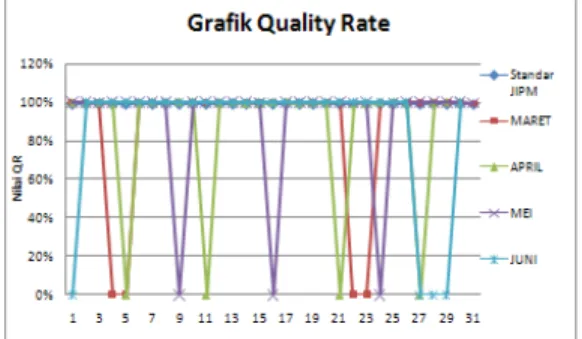 Gambar 3 memperlihatkan grafik hasil perhitungan quality rate harian periode Maret  sampai dengan Juni 2011 : 