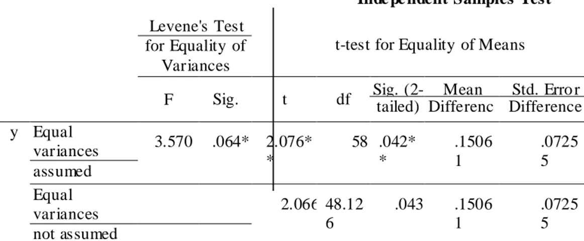Tabel 12. Hasil Independent Sample T-test  Inde pe ndent Samples  Test