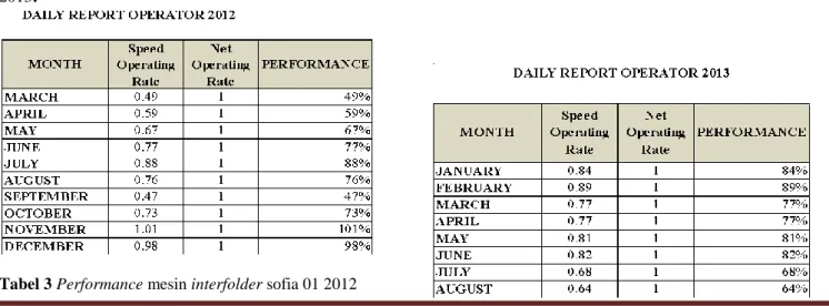Tabel 3 Performance mesin interfolder sofia 01 2012 