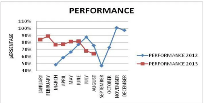 Gambar 3 Grafik Performance mesin interfolder sofia 01, 2012-2013  Berdasarkan  perhitungan  performance  efficiency  aktual 