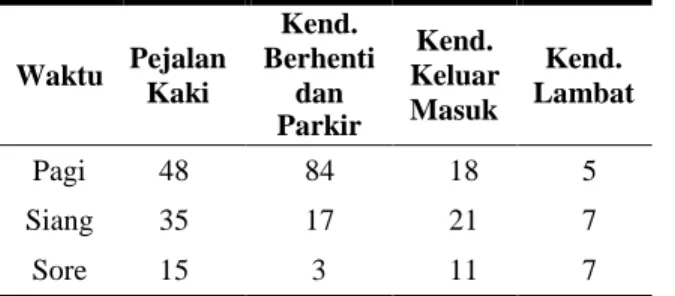Tabel 5. Hasil Survei Hambatan Samping 