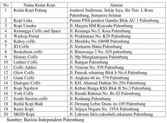 Tabel 1.2 Daftar Nama Kedai Kopi di Kota Palembang 