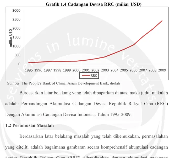 Grafik 1.4 Cadangan Devisa RRC (miliar USD)  