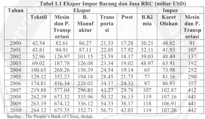 Tabel 1.1 Ekspor Impor Barang dan Jasa RRC (miliar USD) 