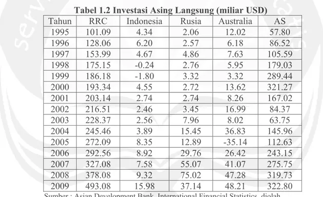 Tabel 1.2 Investasi Asing Langsung (miliar USD) 