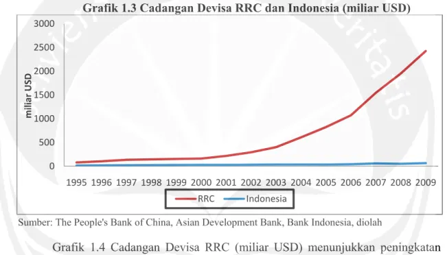 Grafik 1.3 Cadangan Devisa RRC dan Indonesia (miliar USD) 