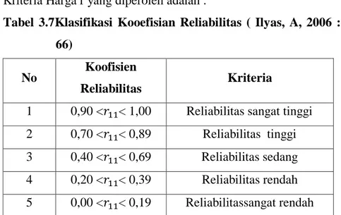 Tabel  3.7Klasifikasi  Kooefisian  Reliabilitas  (  Ilyas,  A,  2006  :  66) 