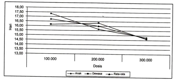 Gambar  2.  Rata-rata  lama  kematian  tikus  pada perlakuan  berbagai  dosis.