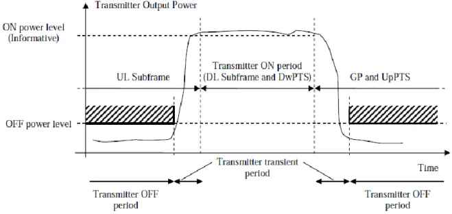 Gambar 4. Ilustrasi Periode Transient. 