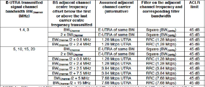 Tabel 10. Base Station ACLR pada unpaired spectrum dengan synchronize operation. 
