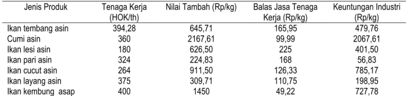 Tabel 2. Komponen Nilai Tambah Produk Perikanan Tradisional PHPT Muara Angke 