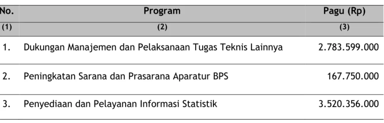 Tabel 1. Pagu Anggaran BPS Kabupaten Agam Menurut Program 