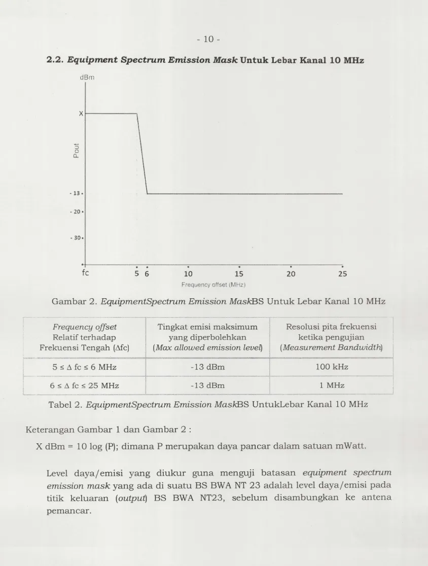 Gambar 2.  EquipmentSpectrum Emission MaskBS  Untuk Lebar Kanal  10 MHz 