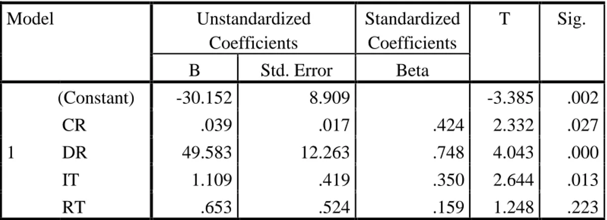 Tabel 47  Persamaan Regresi  Model  Unstandardized  Coefficients  Standardized Coefficients  T  Sig