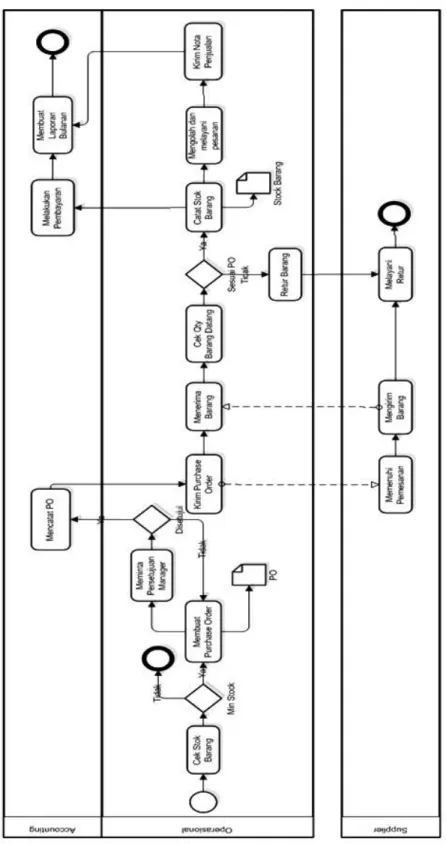 Gambar 3.3 Business Process Modelling Notation Operasional Restoran Y  