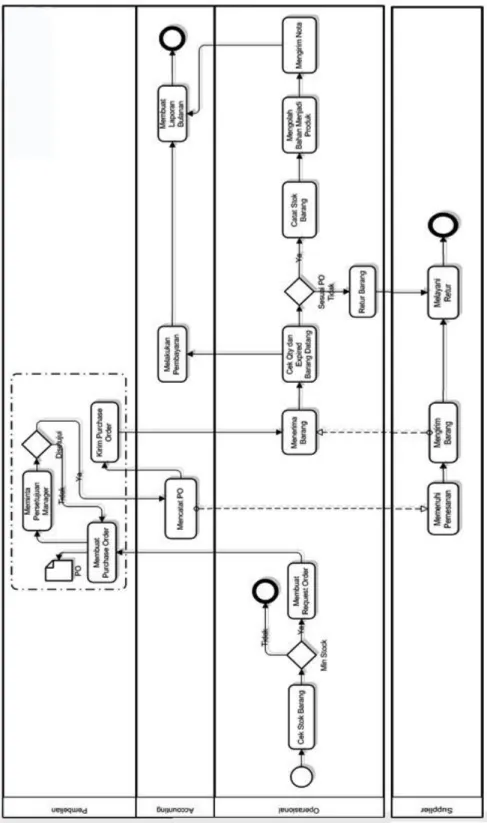 Gambar 3.4 Business Process Modelling Notation Operasional Z Bakery 