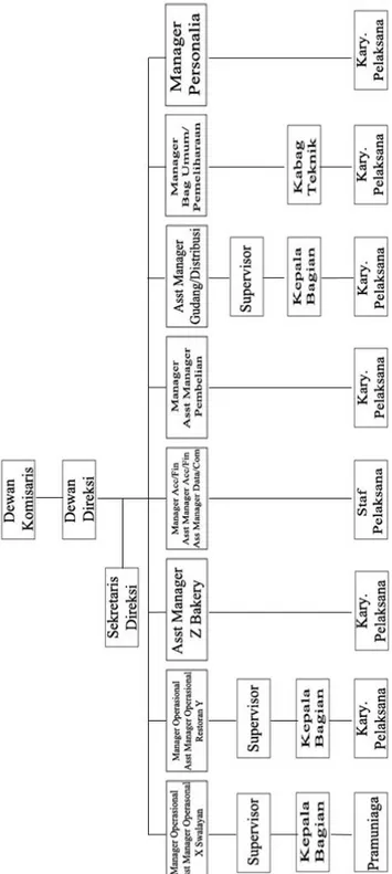 Gambar 3.1 Struktur Organisasi PT. ABC 