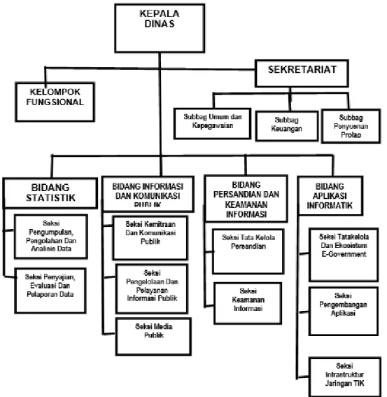 Gambar 2.1 Struktur Organisasi Dinas Komunikasi dan Informatika 