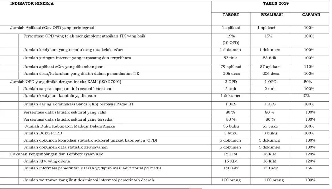 Tabel 2.2 Kinerja Pelayanan Dinas Komunikasi dan Informatika Kabupaten Madiun 