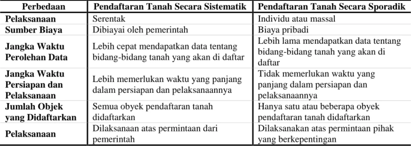 Tabel II.1 Perbandingan Pendaftaran Tanah Pertama Kali Secara Sistematik dan Secara Sporadik  Perbedaan  Pendaftaran Tanah Secara Sistematik  Pendaftaran Tanah Secara Sporadik 