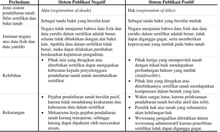 Tabel II.2 Perbandingan Sistem Publikasi Dalam Pendaftaran Tanah 