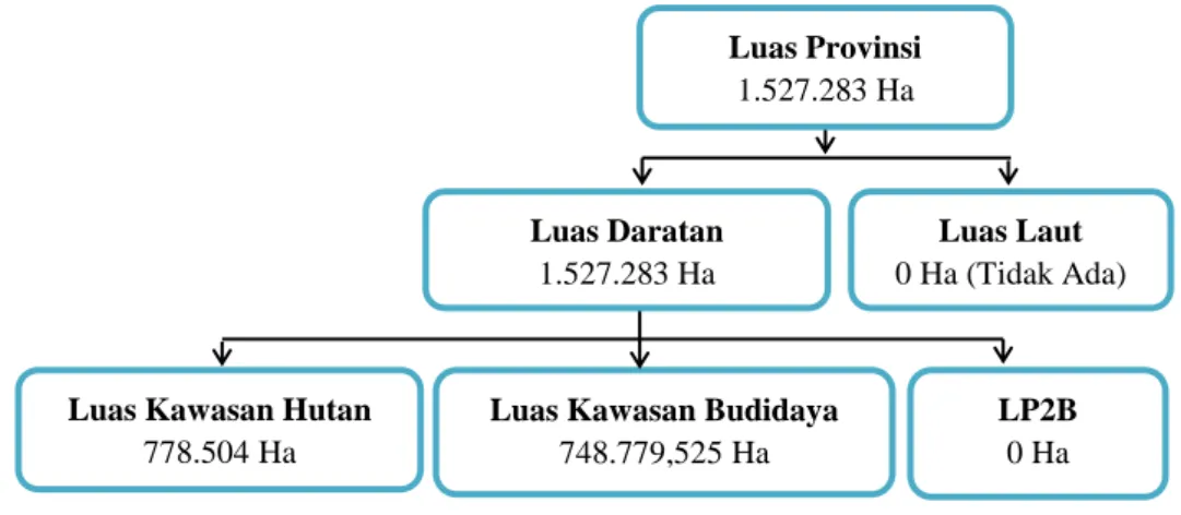 Gambar III.5  Luas Penggunaan Lahan di Provinsi Sulawesi Utara Tahun 2016  Sumber: Kanwil BPN Sulawesi Utara, 2016