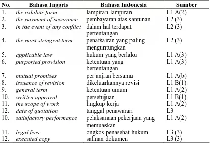 Tabel 2. Istilah yang Terdiri atas Dua atau Lebih Kata (Frasa) dan Padanannya 