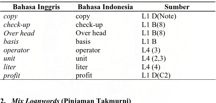Tabel 3. Data Pure Loanwords (Pinjaman Murni) 