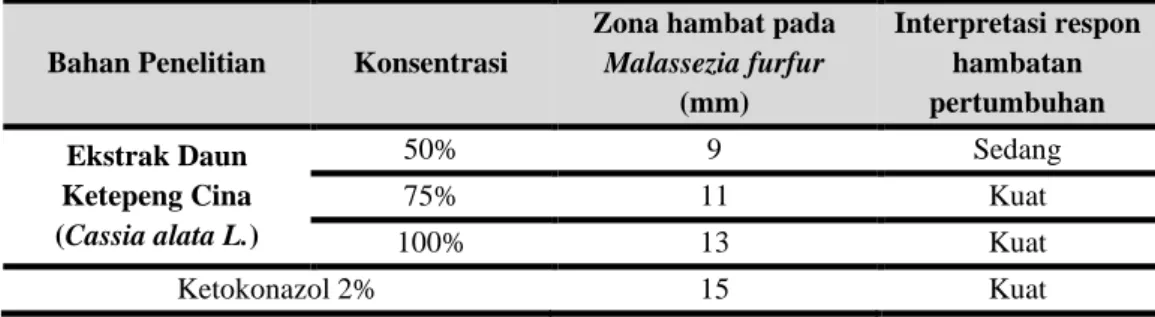 Tabel 1.  Zona hambat ekstrak daun ketepeng cina dan ketokonazol 2% 