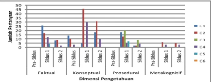 Gambar 12. Perbandingan Kualitas Pertanyaan Kegiatan Pra-siklus (base line),  siklus I dan Siklus II 