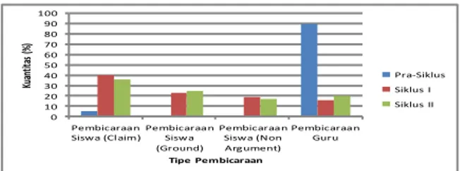 Gambar 13. Diagram Perbandingan Skor  Kategori Tipe Pembicaraan  Siswa (%) 