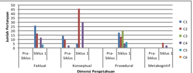 Gambar 8 Perbandingan Kualitas Pertanyaan Kegiatan Pra siklus dan Siklus II 