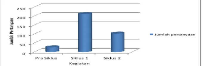 Gambar 11. Grafik Perbandingan Kuantitas Pertanyaan Tiap Siswa pada Kegiatan  Pra-siklus, Siklus I dan Siklus II 