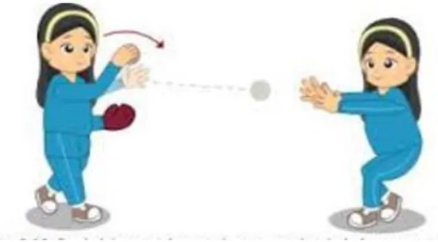 Gambar 2. 4. Cara Menangkap &amp; melemparbola  Sumber : https://suksesdalamgenggaman.blogspot.com  3