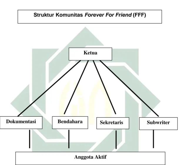 Tabel 2. Skema Struktur Organisasi Forever For Friend (FFF) Surabaya 