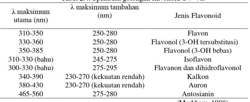 Tabel 2.4. Spektrum golongan flavonoid UV-Vis 