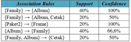 Tabel 3.4 Hasil Interesting Association Rule 