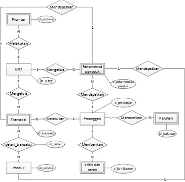 Gambar 3.9 Entity Relationship Diagram (ERD) 