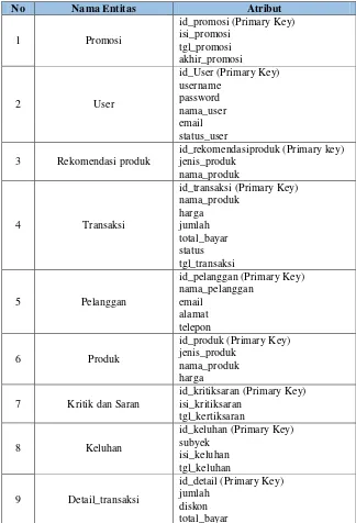 Tabel 3.11 Detail Atribut Entity Relationship Diagram (ERD) 