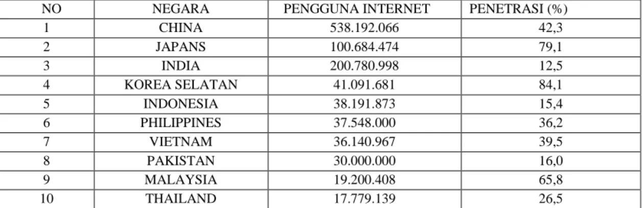 Tabel 1.1 Daftar Negara pengguna internet dan penetrasinya    
