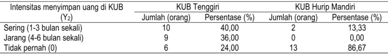 Tabel 7. Intensitas Anggota KUB dalam Menyimpan Uang di KUB  
