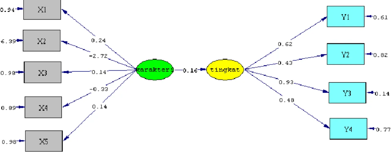 Gambar 1. Diagram jalur dugaan parameter model awal 