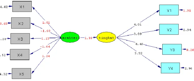 Gambar 2. Diagram jalur dengan t-value   Tabel 10. Dugaan Parameter Model Pengukuran 