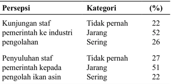 Tabel  8  Persepsi  pengolah  ikan  asin  terhadap  pengawasan pemerintah  Persepsi Kategori (%) Kunjungan staf  pemerintah ke industri  pengolahan  Tidak pernahJarangSering 225226 Penyuluhan staf  pemerintah kepada  pengolah ikan asin 