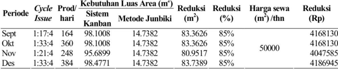 Tabel 3. Reduksi dari Kebutuhan Luas Area Sistem Kanban dan Junbiki  Kebutuhan Luas Area (m 2 )
