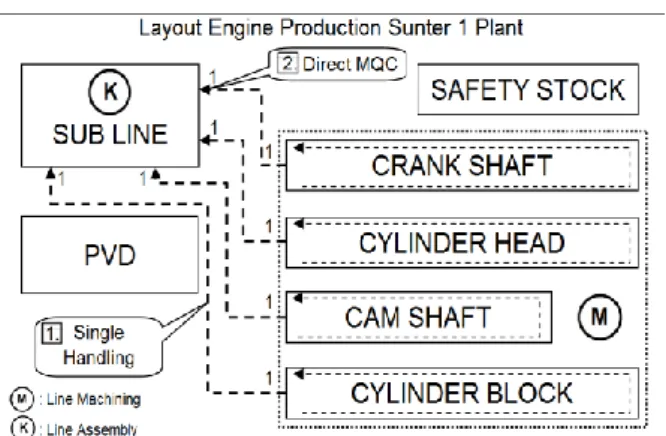 Gambar  1  merupakan  layout  engine  production  Sunter  1  plant  dimana  konsep  one  touch  handling  (kotak nomer 1) dan MQC berjalan secara langsung  (kotak nomer 2)