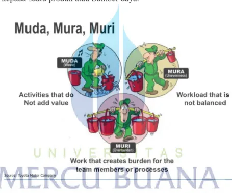 Gambar 2.5 Muda, Mura, Muri