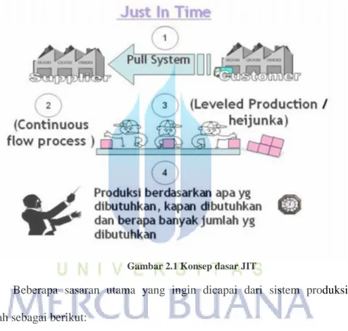 Gambar 2.1 Konsep dasar JIT